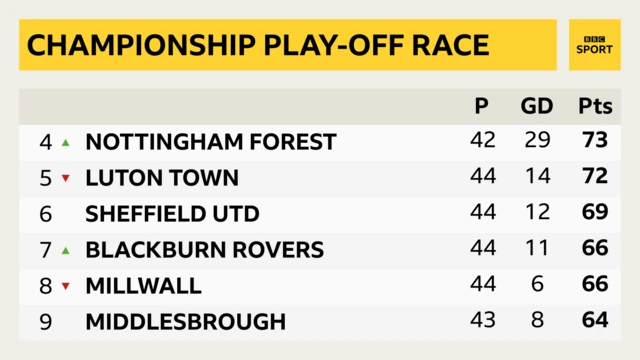 Championship table