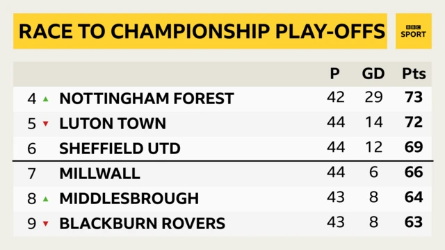 Race to the Championship play-offs