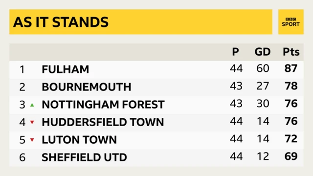 Championship top as it stands