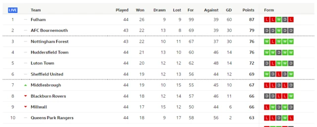 Championship table