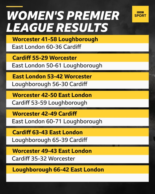 Women's Premier League results: Worcester 41-58 Loughborough	East London 60-36 Cardiff Cardiff 55-29 Worcester	East London 50-61 Loughborough East London 53-42 Worcester	Loughborough 56-30 Cardiff Worcester 42-50 East London	Cardiff 53-59 Loughborough Worcester 42-49 Cardiff	East London 60-71 Loughborough Cardiff 63-43 East London	Loughborough 65-39 Cardiff Worcester 49-43 East London	Cardiff 35-32 Worcester Loughborough 66-42 East London