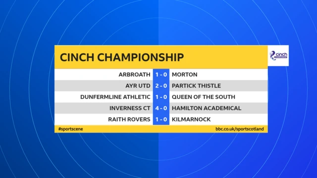 Champ scores