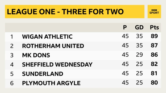 League One automatic promotion