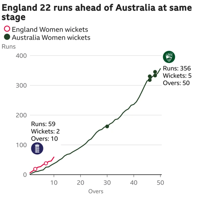 The worm shows England Women are 22 runs ahead of Australia Women. England Women are 59 for 2 after 10 overs. At the same stage Australia Women were 37 for 0.