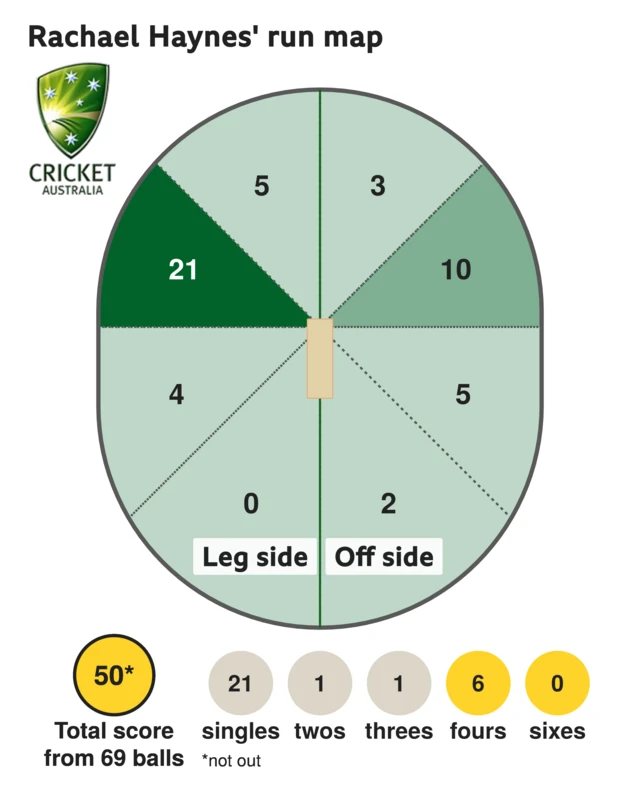 The run map shows Rachael Haynes scored 50 with 6 fours, 1 three, 1 two, and 21 singles for Australia Women