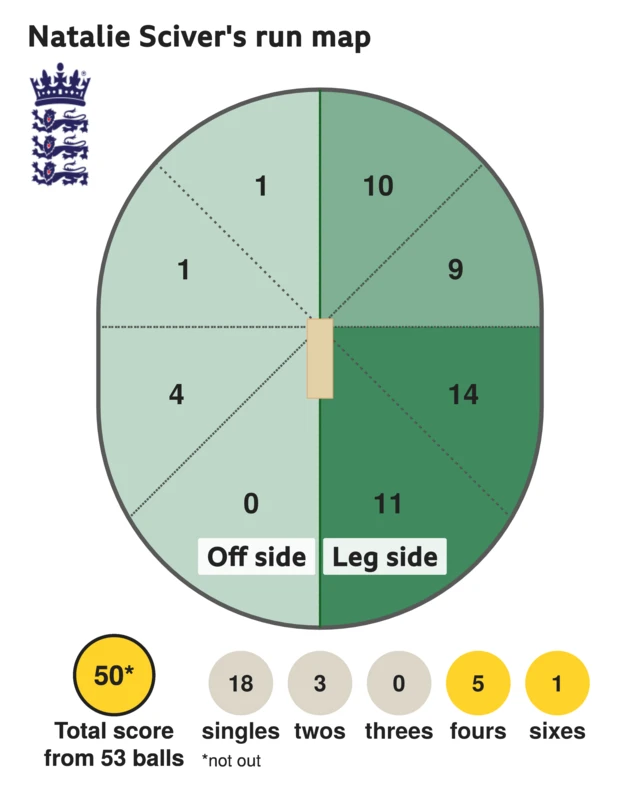 The run map shows Natalie Sciver scored 50 with 1 six, 5 fours, 3 twos, and 18 singles for England Women