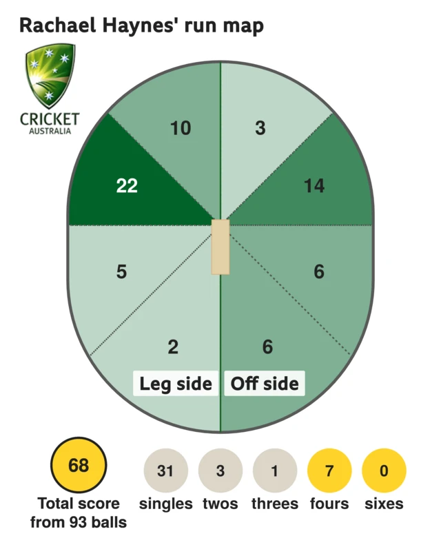 The run map shows Rachael Haynes scored 68 with 7 fours, 1 three, 3 twos, and 31 singles for Australia Women