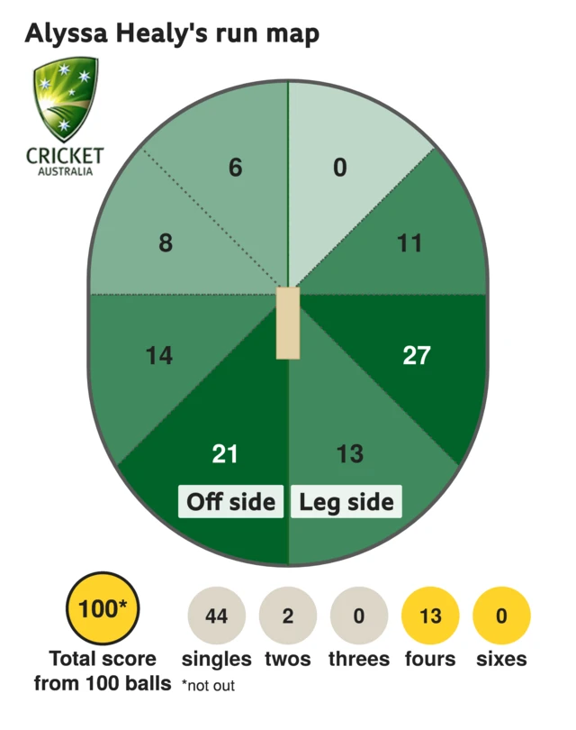 The run map shows Alyssa Healy scored 100 with 13 fours, 2 twos, and 44 singles for Australia Women