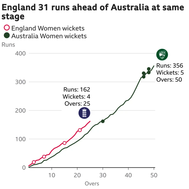 The worm shows England Women are 31 runs ahead of Australia Women. England Women are 162 for 4 after 25 overs. At the same stage Australia Women were 131 for 0.