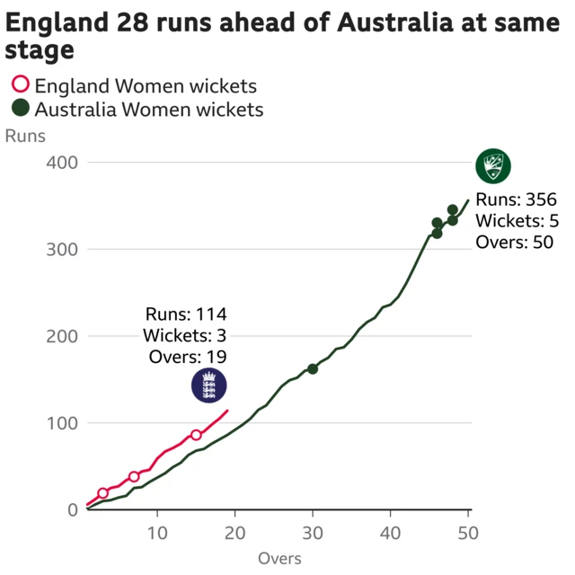 The worm shows England Women are 28 runs ahead of Australia Women. England Women are 114 for 3 after 19 overs. At the same stage Australia Women were 86 for 0.