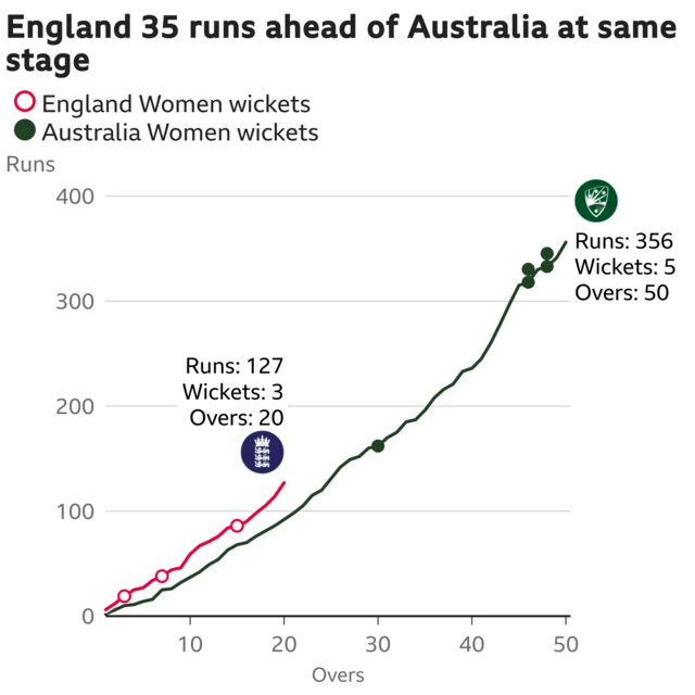 The worm shows England Women are 35 runs ahead of Australia Women. England Women are 127 for 3 after 20 overs. At the same stage Australia Women were 92 for 0.