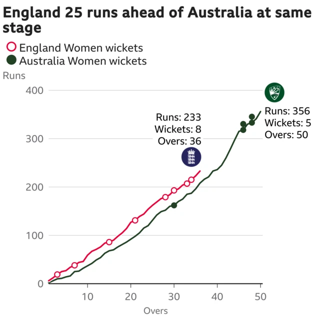 The worm shows England Women are 25 runs ahead of Australia Women. England Women are 233 for 8 after 36 overs. At the same stage Australia Women were 208 for 1.