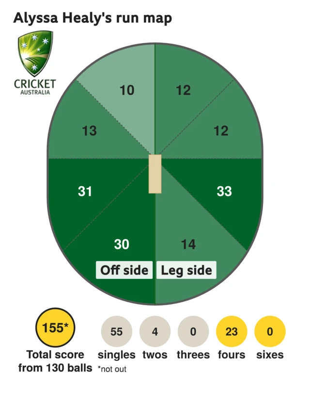 The run map shows Alyssa Healy scored 155 with 23 fours, 4 twos, and 55 singles for Australia Women