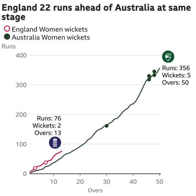 The worm shows England Women are 22 runs ahead of Australia Women. England Women are 76 for 2 after 13 overs. At the same stage Australia Women were 54 for 0.