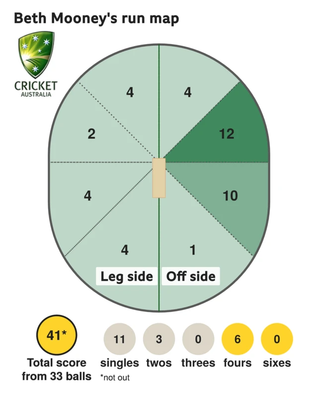 The run map shows Beth Mooney scored 41 with 6 fours, 3 twos, and 11 singles for Australia Women