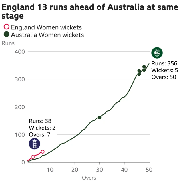 The worm shows England Women are 13 runs ahead of Australia Women. England Women are 38 for 2 after 7 overs. At the same stage Australia Women were 25 for 0.