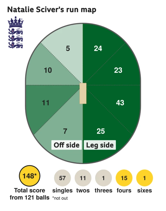 The run map shows Natalie Sciver scored 148 with 1 six, 15 fours, 1 three, 11 twos, and 57 singles for England Women