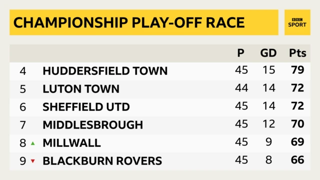 Championship play-off race