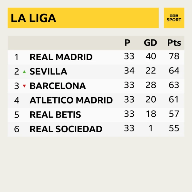 Top of La Liga