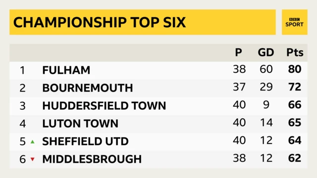 Championship top six