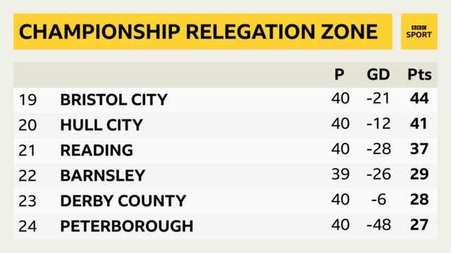 Championship relegation