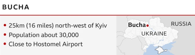 A map showing Bucha's location in northern Ukraine