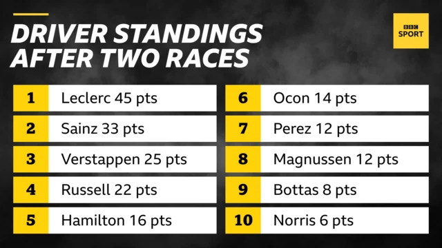 Driver standings