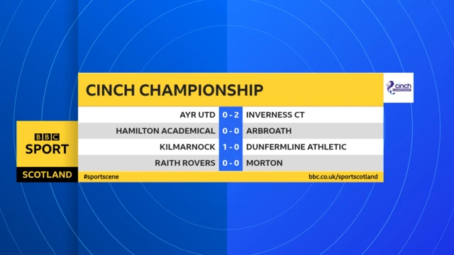 Scottish Championship scores