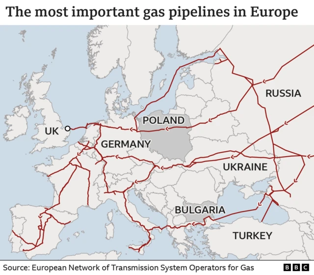 Map showing the flow of Russian gas through Ukraine and other European countries