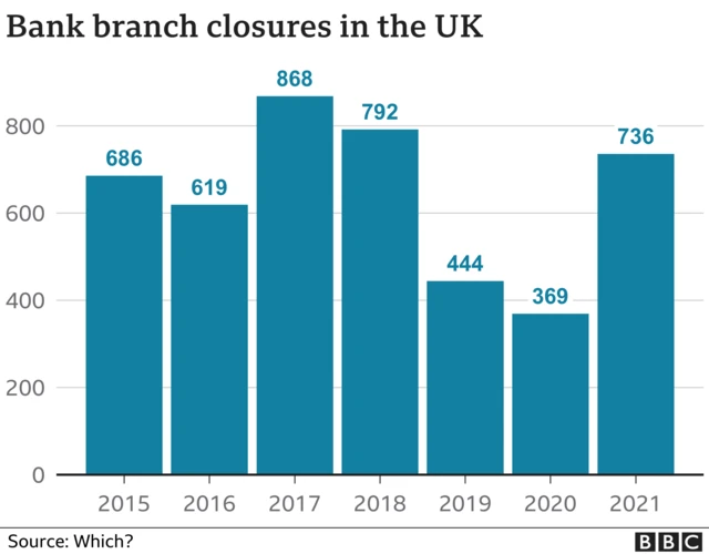 Bank closures chart