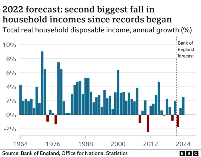 Graph shows the total real household disposable income