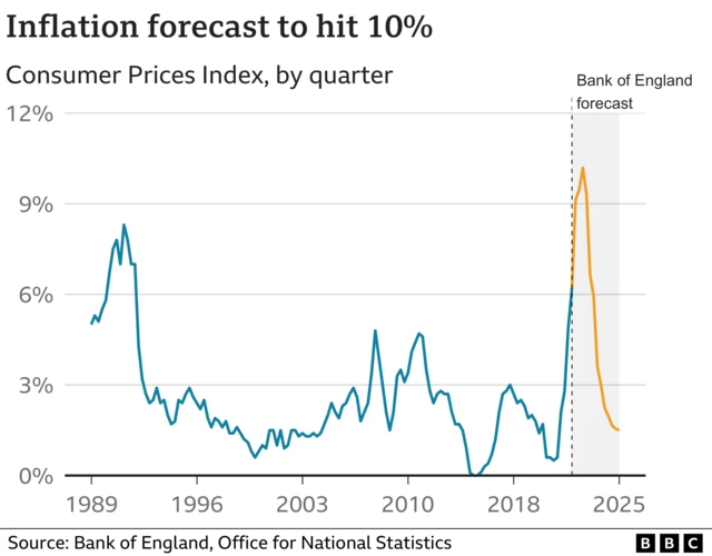 Chart showing inflation forecast to hit 10%