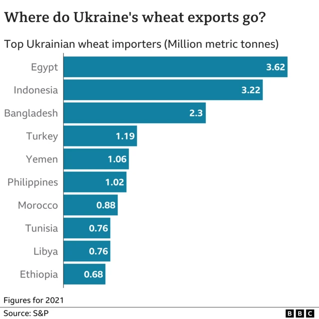 Graph showing which countries import most wheat from Ukraine