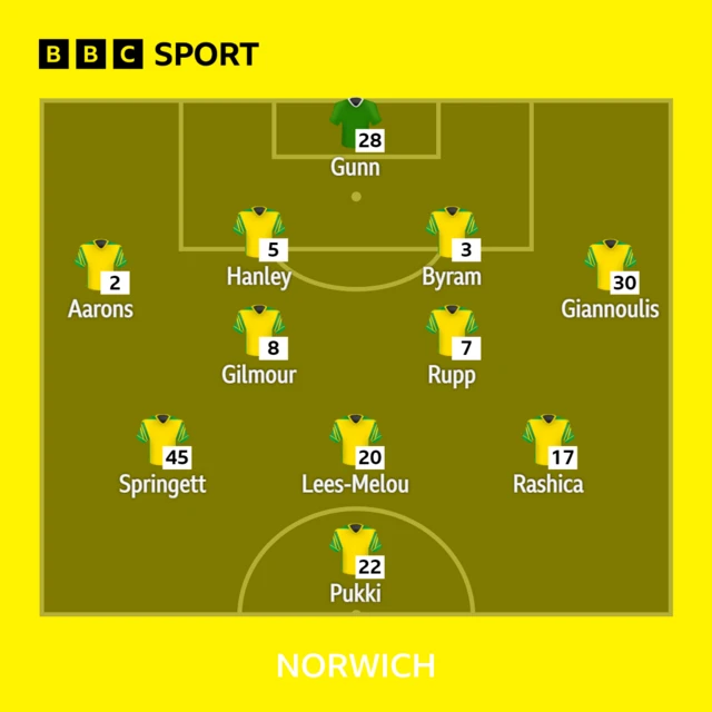 Norwich XI