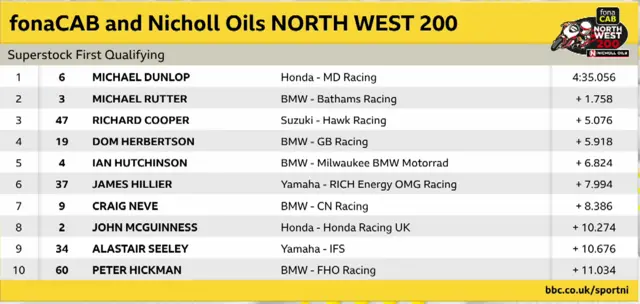 Superstock qualifying times