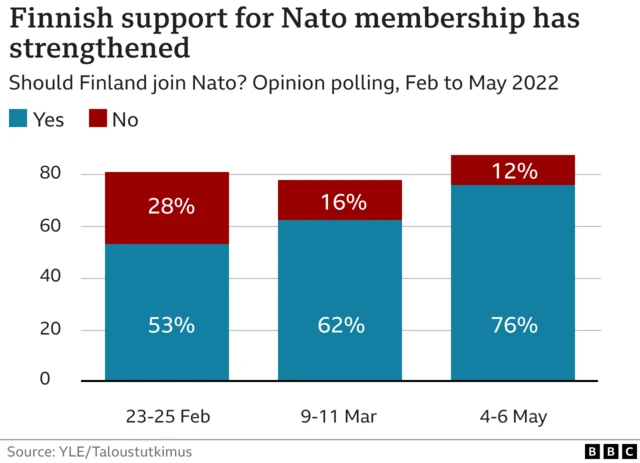 A chart showing how Finnish support for Nato membership has strengthened