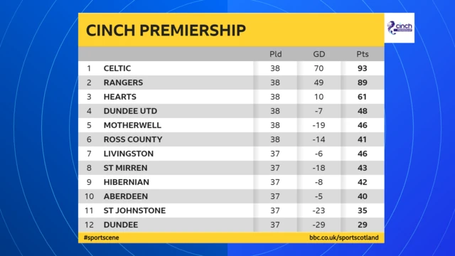 Scottish Premiership table