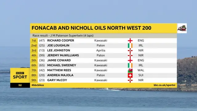 Supertwins Race 2 result