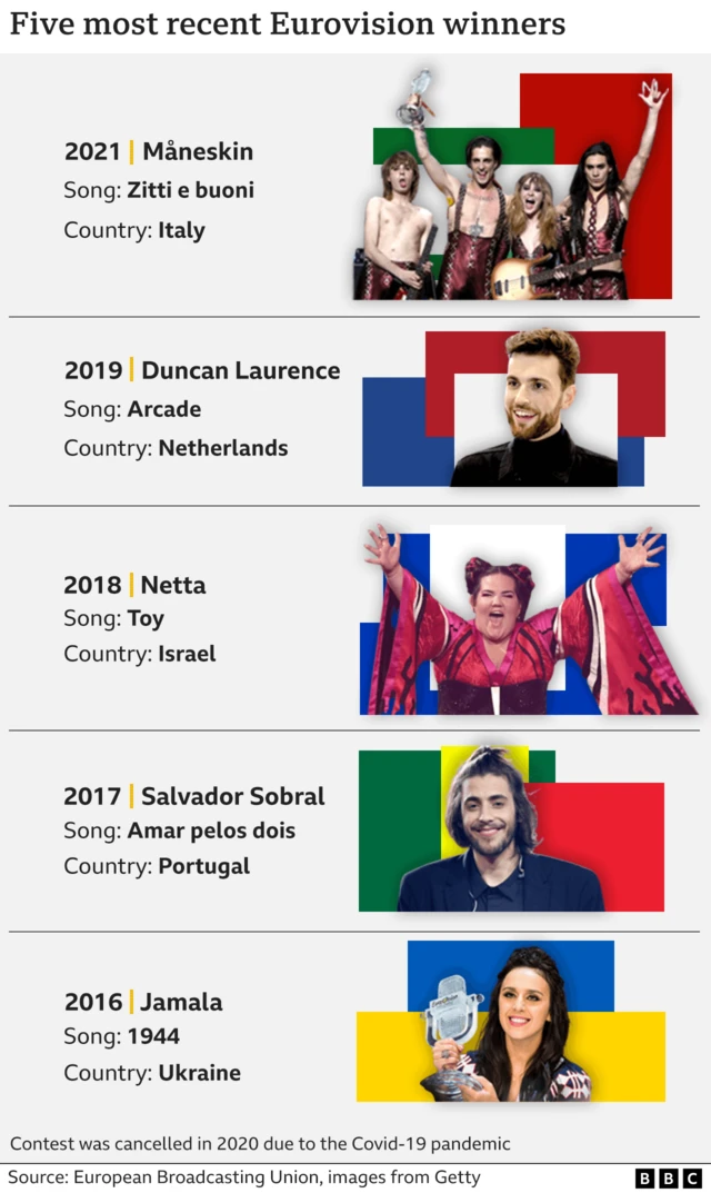 Graphic of most recent Eurovision winners