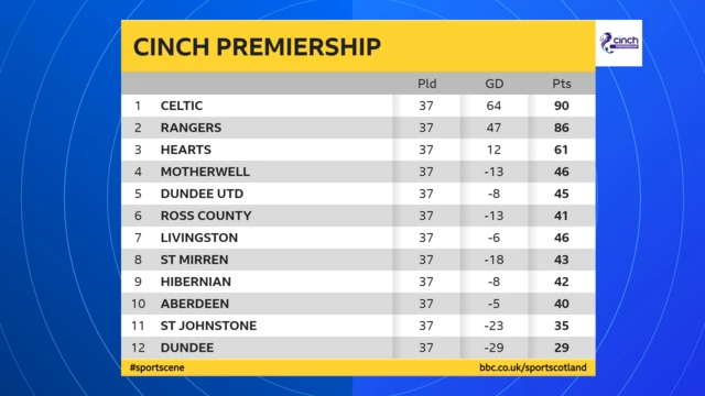 Scottish Premiership table