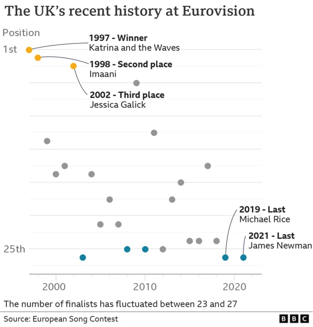 Graphic representing UK's success at Eurovision