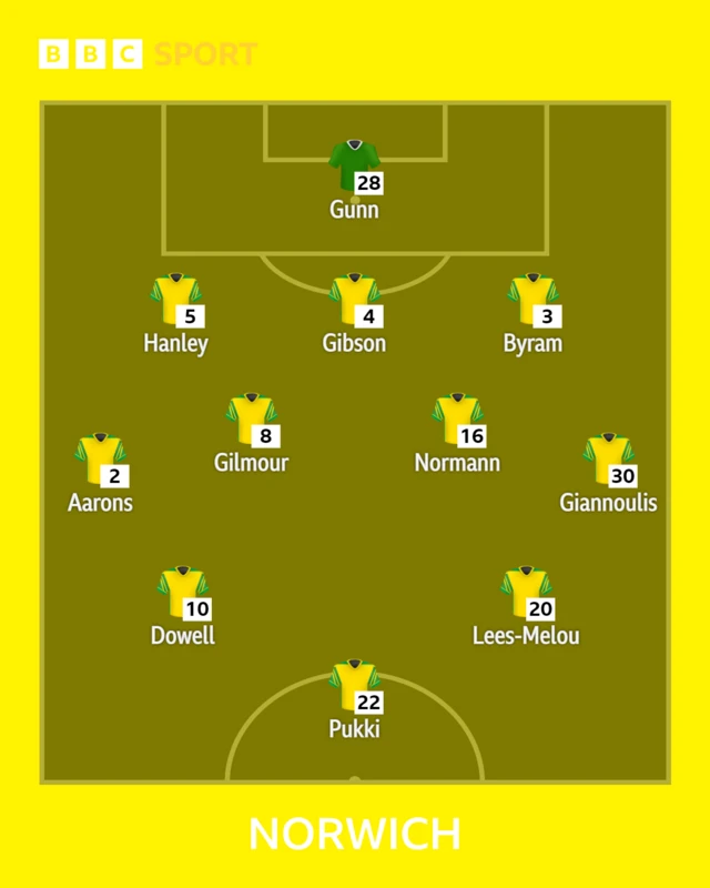 Norwich XI