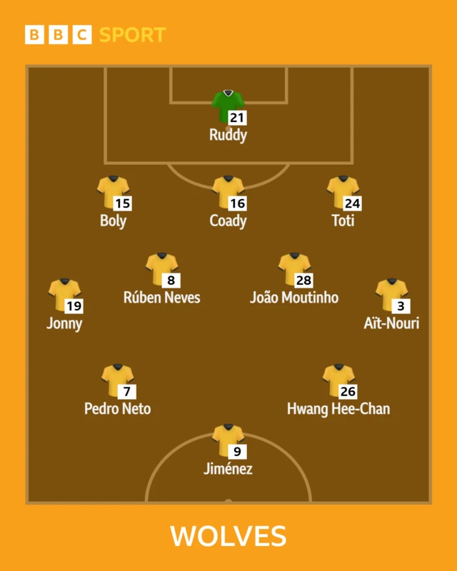 Wolves XI