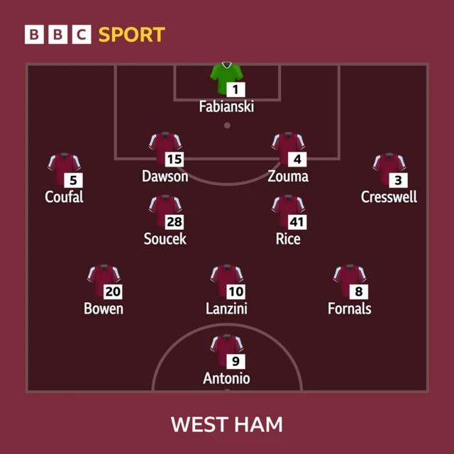 West Ham team to face Manchester City in the Premier League: Fabianski, Coufal, Dawson, Zouma, Cresswell, Rice, Soucek, Fornals, Lanzini, Bowen, Antonio.