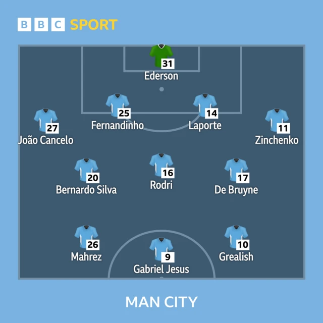 Man City team to play West Ham in the Premier League: Ederson, Cancelo, Fernandinho, Laporte, Zinchenko, Rodri, De Bruyne, Silva, Mahrez, Jesus, Grealish.