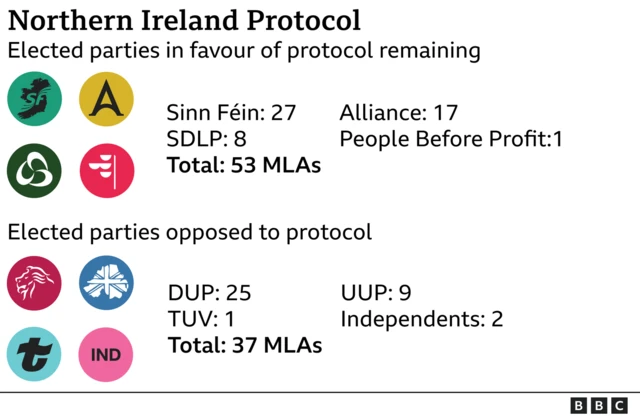 Graphic showing political parties' views on the Northern Ireland Protocol