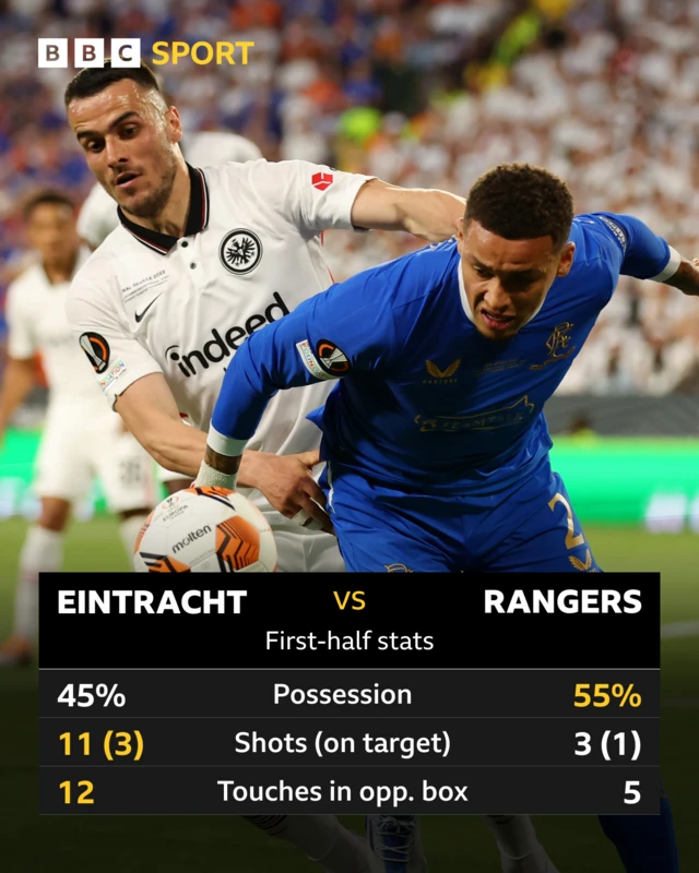 First half stats