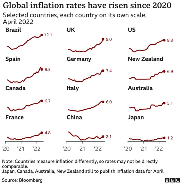 Chart showing inflation graphs of various countries