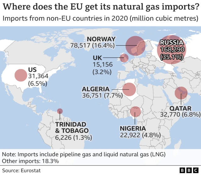 Where does the EU get its natural gas imports