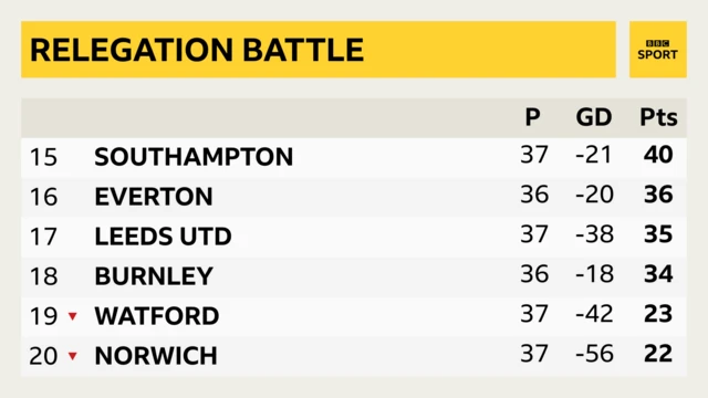 Premier League bottom six